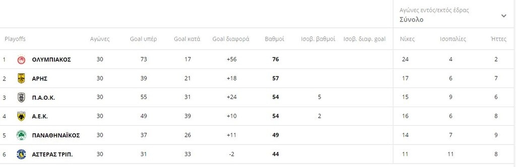 Super League: Η βαθμολογία μετά το ΠΑΟΚ-Ολυμπιακός