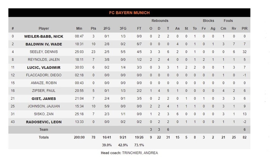 Αρμάνι Μιλάνο - Μπάγερν Μονάχου 79-78: Ο Λεντέι έκρινε το «θρίλερ» και έκανε το 1-0 (video+photos)