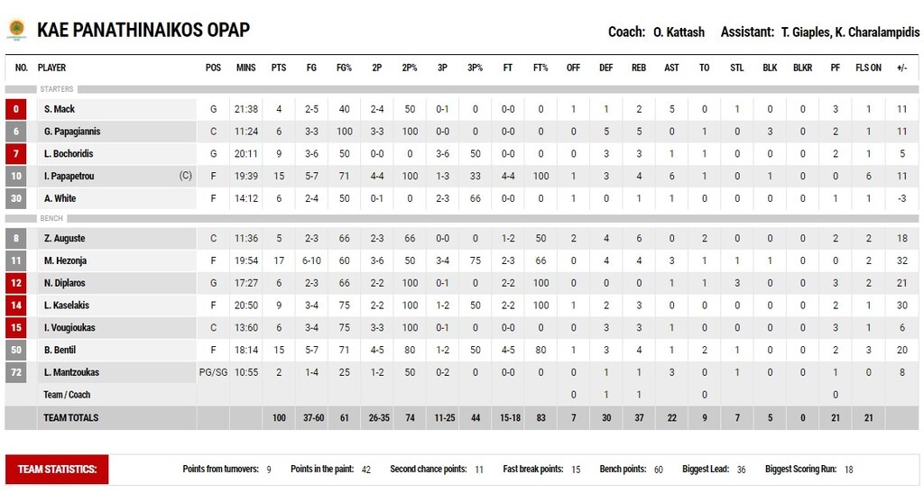 Ηρακλής-Παναθηναϊκός ΟΠΑΠ 66-100: Πρώτος και καλύτερος με «κατοστάρα» (videos)