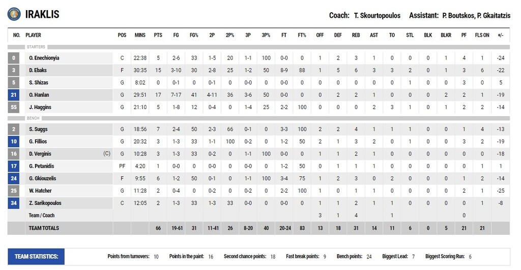 Ηρακλής-Παναθηναϊκός ΟΠΑΠ 66-100: Πρώτος και καλύτερος με «κατοστάρα» (videos)