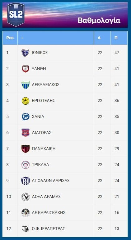 Super League 2: Γκέλα Ιωνικού, δεύτερη η Ξάνθη - Η τελική βαθμολογία και τα γκολ