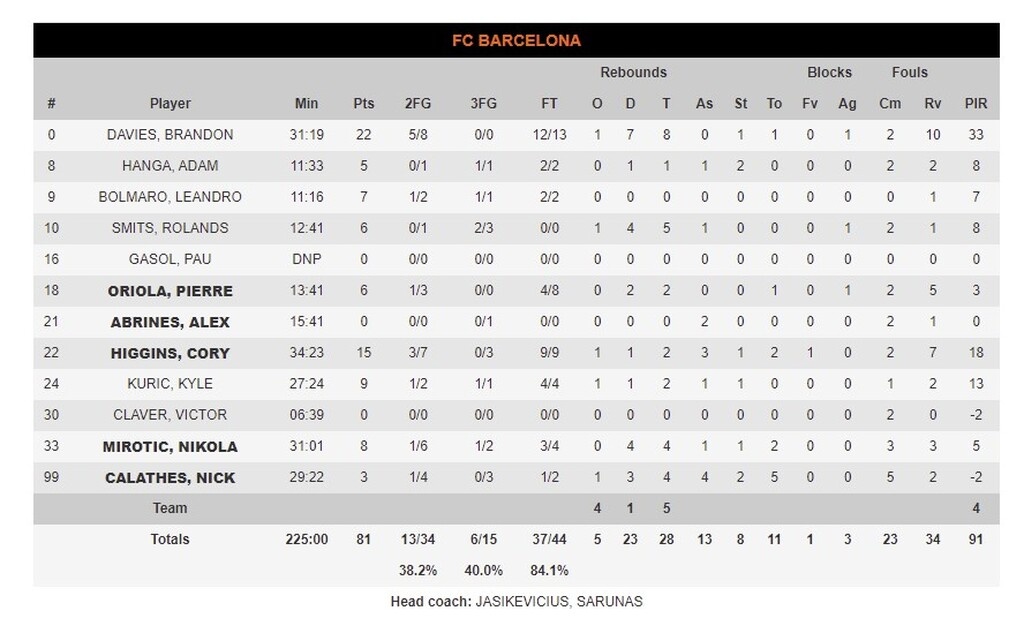 Μπαρτσελόνα - Ζενίτ 81-78: Με Ντέιβις πήρε το «θρίλερ» και 1-1 - «Φωνές» από τους Ρώσους