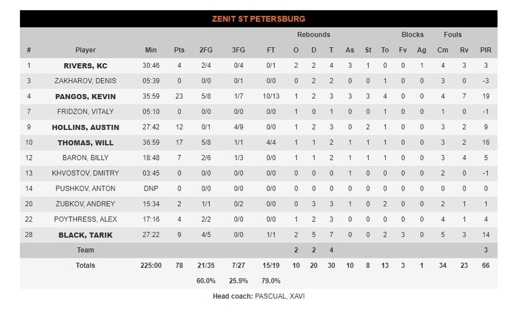 Μπαρτσελόνα - Ζενίτ 81-78: Με Ντέιβις πήρε το «θρίλερ» και 1-1 - «Φωνές» από τους Ρώσους