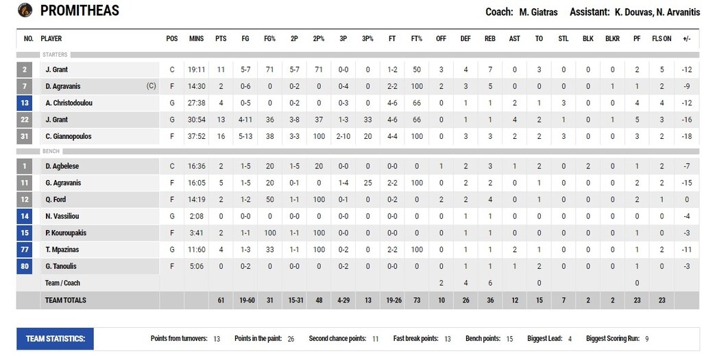 Προμηθέας-Παναθηναϊκός ΟΠΑΠ 61-83: «Κατάπιε» τους Πατρινούς με τρομερό Παπαγιάννη (videos)