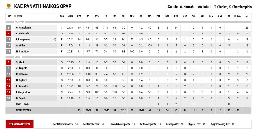 Προμηθέας-Παναθηναϊκός ΟΠΑΠ 61-83: «Κατάπιε» τους Πατρινούς με τρομερό Παπαγιάννη (videos)