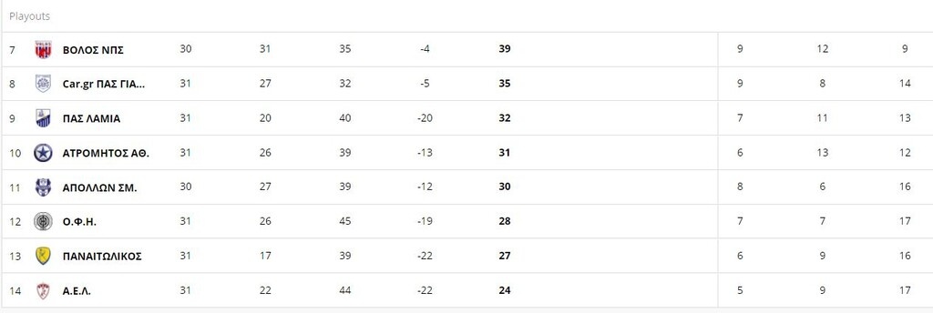 Super League: Η βαθμολογία των play out μετά τα ματς σε Ιωάννινα, Αλκαζάρ