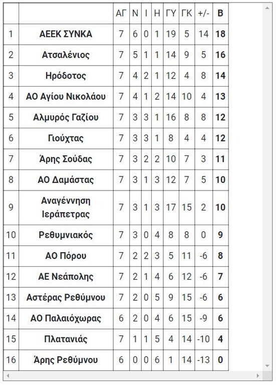 10ος όμιλος