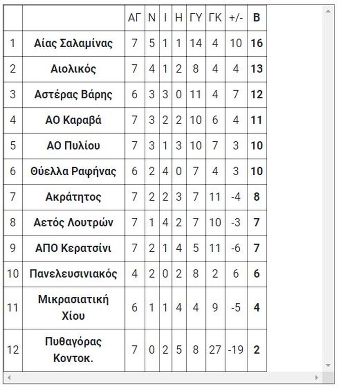 8ος όμιλος