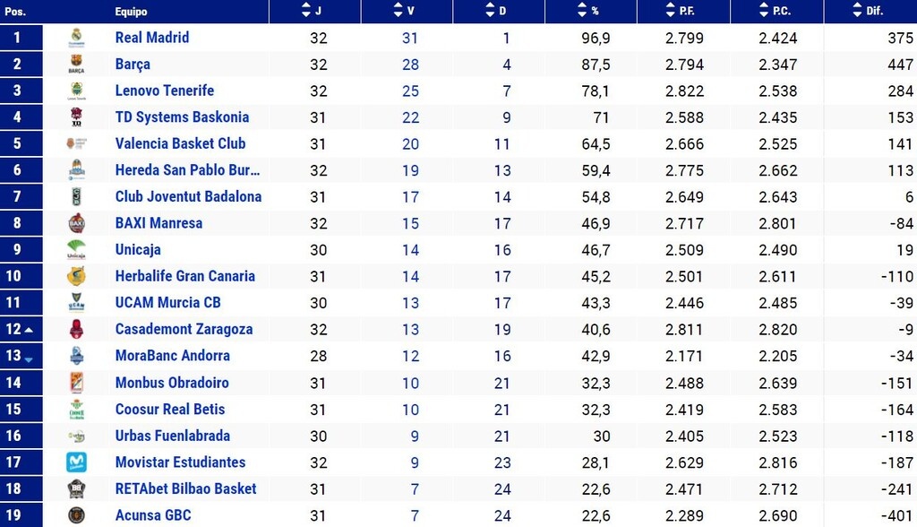 Liga Endesa: Η Βαλένθια νίκησε τον Αθηναίου - Ρεκόρ για Μπαγκαγιόκο (video)