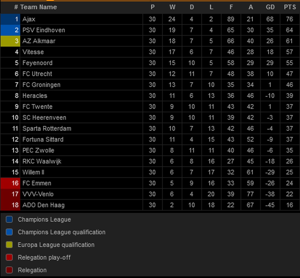 Eredivisie: Ο Κλάασεν έβαλε σφραγίδα στο 35o πρωτάθλημα του Άγιαξ! (video+photos)