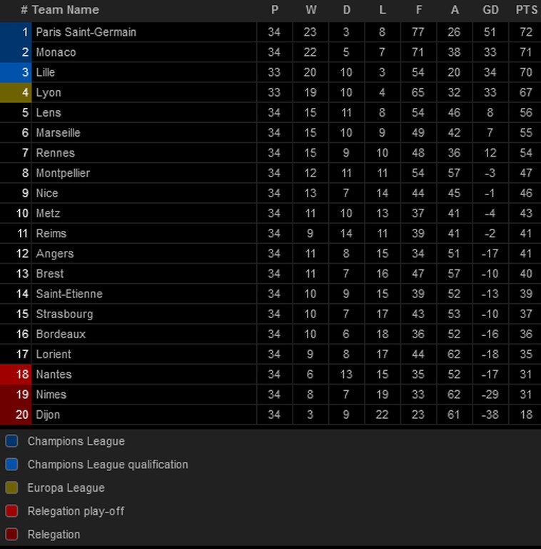 Ligue 1: Στο κυνήγι της Παρί Σ.Ζ. η Μονακό, ονειρεύεται τον τίτλο! (photos)