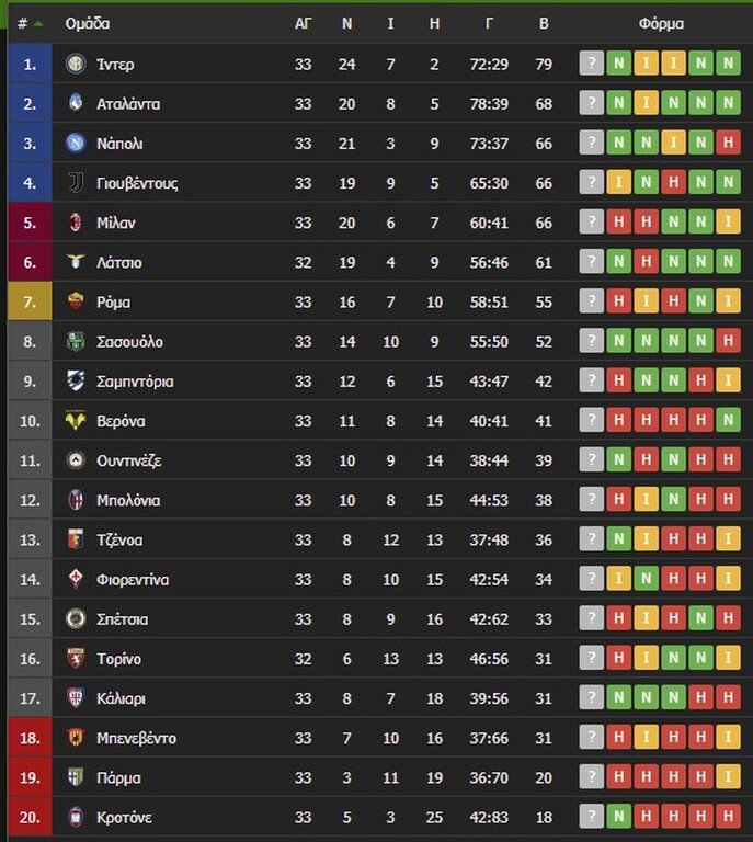Serie A: «Πάρτι» από την Λάτσιο και «σφαλιάρα» στην Μίλαν - Όλα τα γκολ και η βαθμολογία