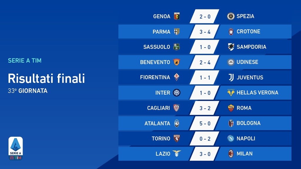 Serie A: «Πάρτι» από την Λάτσιο και «σφαλιάρα» στην Μίλαν - Όλα τα γκολ και η βαθμολογία
