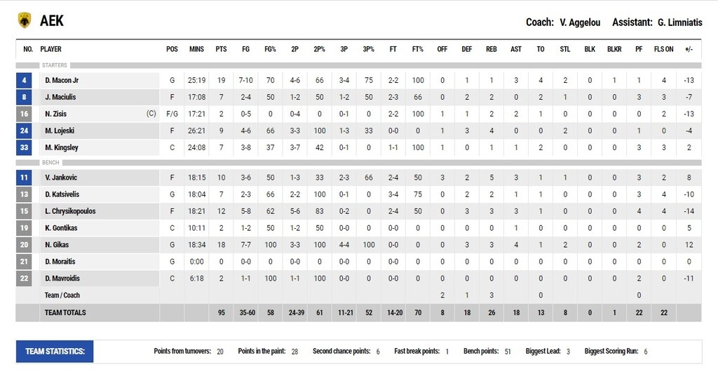 ΑΕΚ-Παναθηναϊκός 95-104: Κυριάρχος στο ΟΑΚΑ με Super Mario (videos)