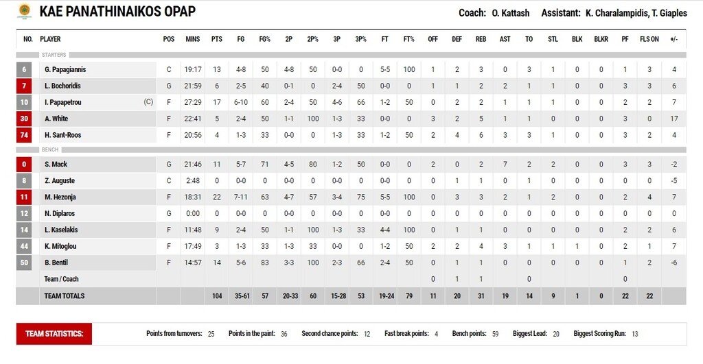 ΑΕΚ-Παναθηναϊκός 95-104: Κυριάρχος στο ΟΑΚΑ με Super Mario (videos)