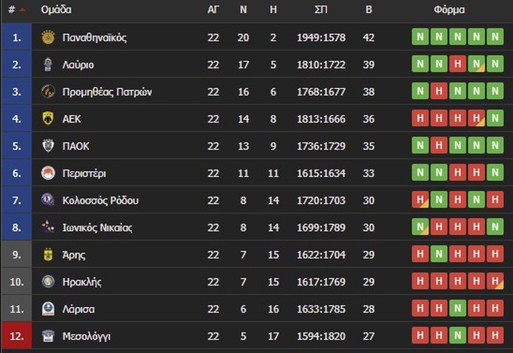 Basket League: Στην οκτάδα οι  Κολοσσός και Ιωνικός - Η βαθμολογία και τα ζευγάρια των playoffs