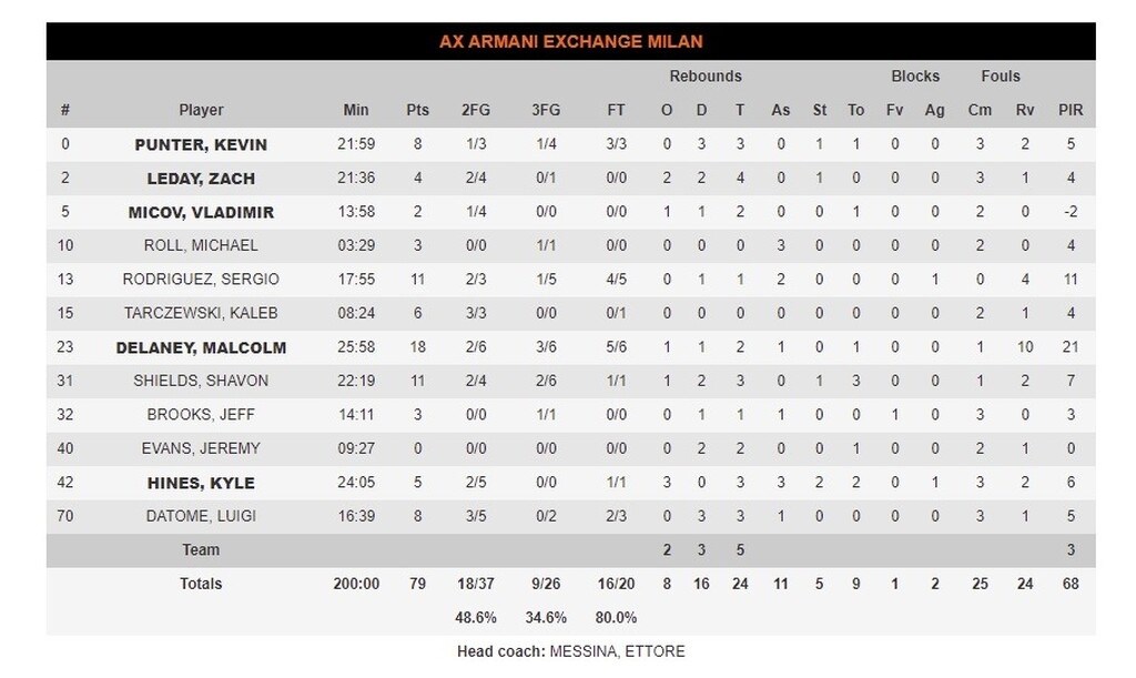 Μπάγερν Μονάχου - Αρμάνι Μιλάνο 85-79: Ο Λούτσιτς γλύτωσε την «σκούπα» (videos+photos)