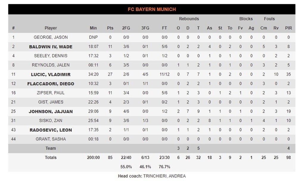Μπάγερν Μονάχου - Αρμάνι Μιλάνο 85-79: Ο Λούτσιτς γλύτωσε την «σκούπα» (videos+photos)