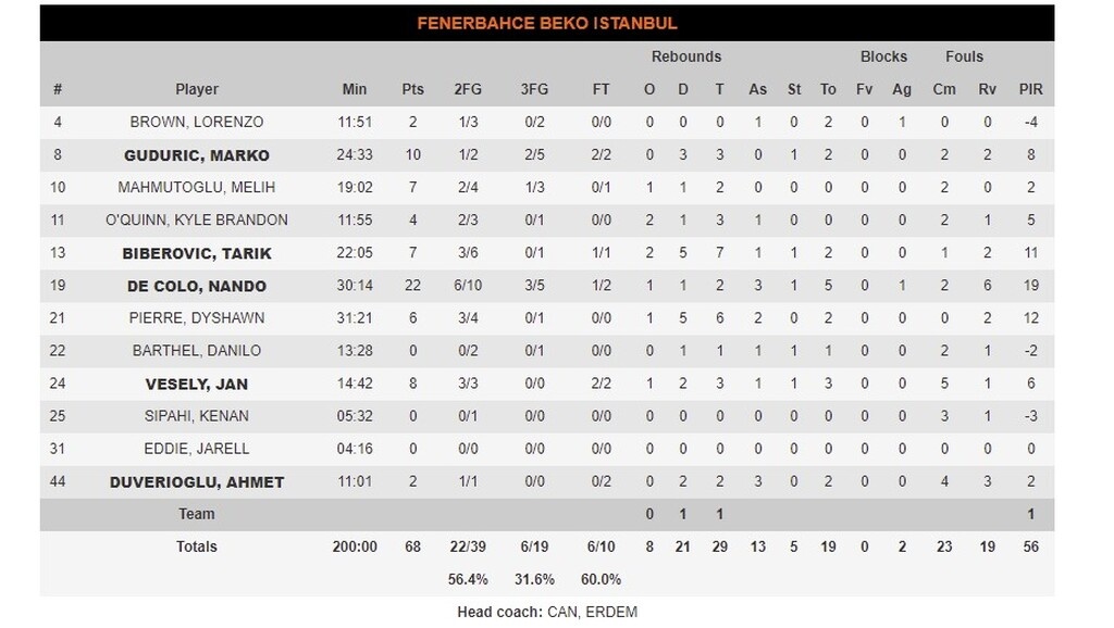 Φενέρμπαχτσε - ΤΣΣΚΑ Μόσχας 68-85: Με «σκούπα» και «όργια» Κλάιμπερν στο Final-4 (videos+photos)