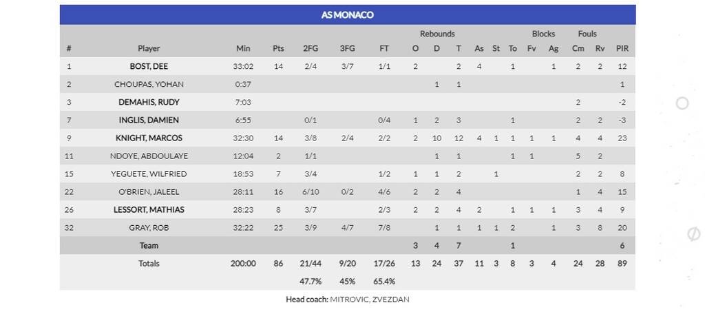 Ούνικς Καζάν - Μονακό 83-86: Πήρε το θρίλερ και το Eurocup