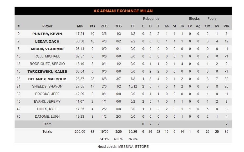 Μπάγερν Μονάχου - Αρμάνι Μιλάνο 85-82: Ο Λούτσιτς έστειλε τη σειρά σε Game 5 (videos+photos)