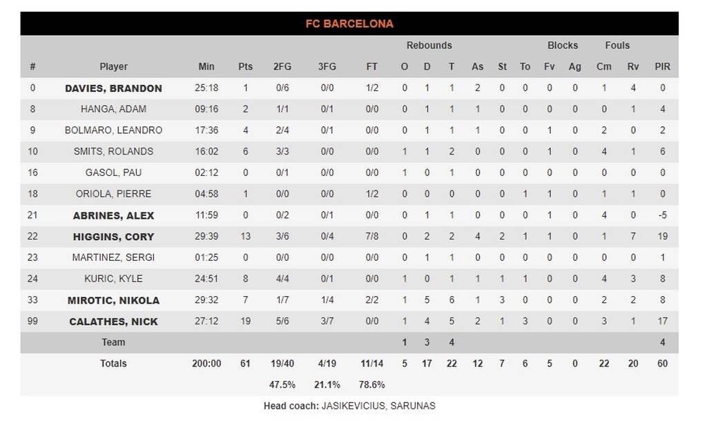 Ζενίτ - Μπαρτσελόνα 74-61: «Όργια» από τον Πάνγκος και Game 5