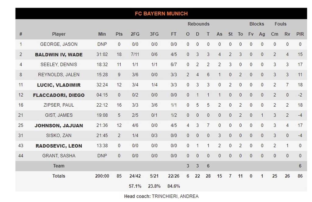 Μπάγερν Μονάχου - Αρμάνι Μιλάνο 85-82: Ο Λούτσιτς έστειλε τη σειρά σε Game 5 (videos+photos)