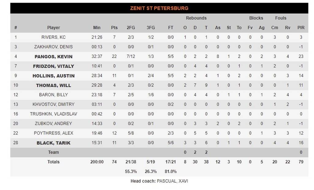 Ζενίτ - Μπαρτσελόνα 74-61: «Όργια» από τον Πάνγκος και Game 5