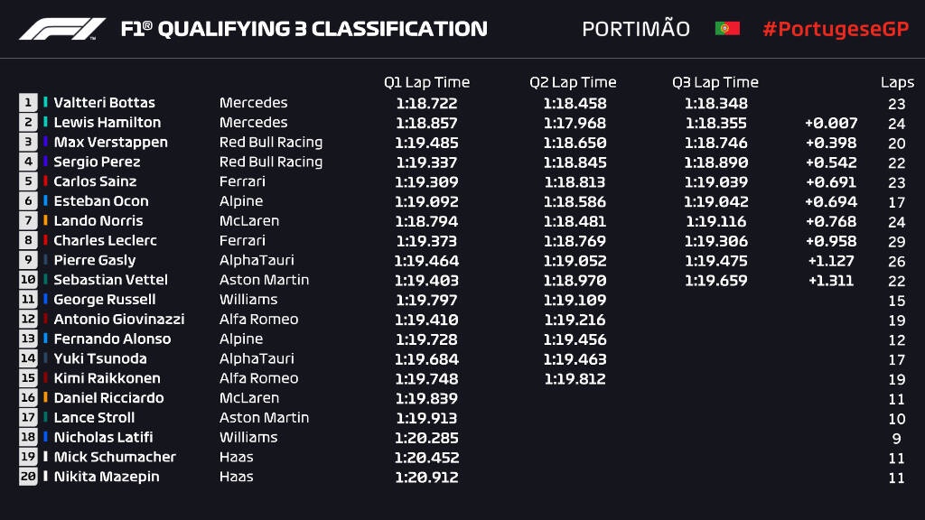 Formula 1: Την pole position o Μπότας (video+photos)