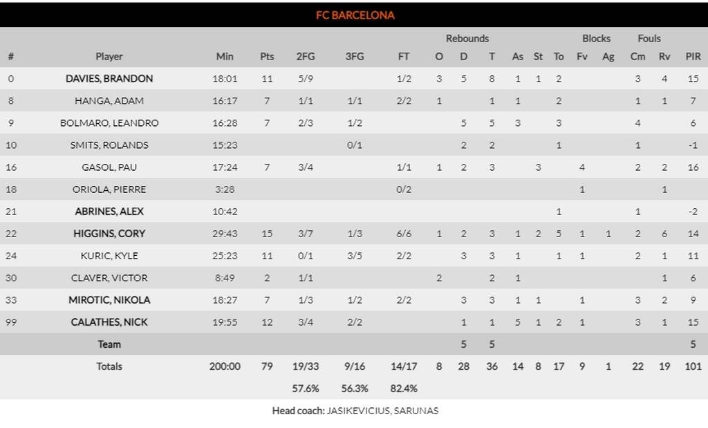 Μπαρτσελόνα- Ζενίτ 79-53: Την διέλυσε και έκλεισε θέση για Κολωνία!