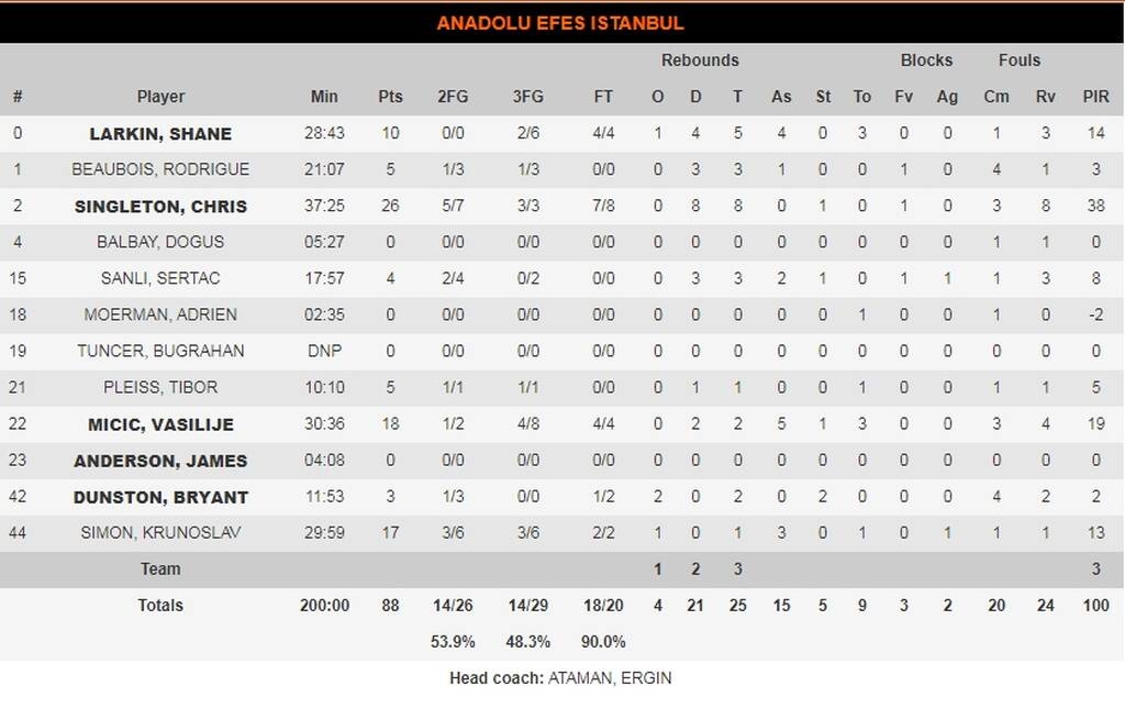 Αναντολού Εφές-Ρεάλ Μαδρίτης 88-83: Πήρε το θρίλερ και πάει Final-4! (photos+videos)