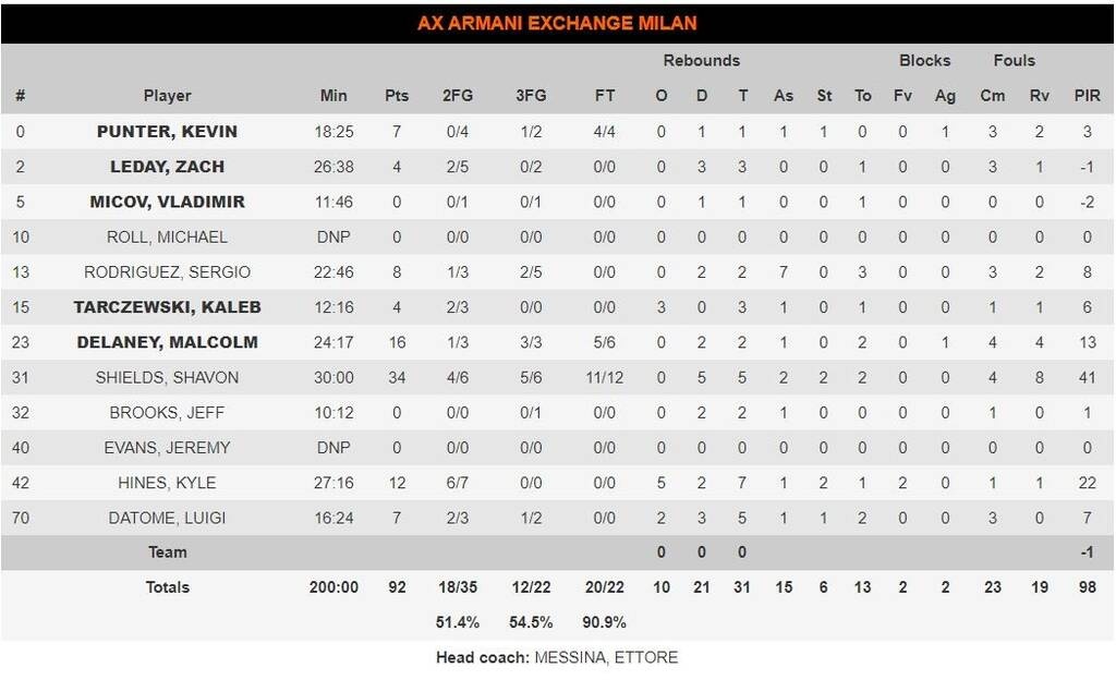 Μιλάνο-Μπάγερν Μονάχου 92-89: Έκανε τα εύκολα δύσκολα, αλλά προκρίθηκε!