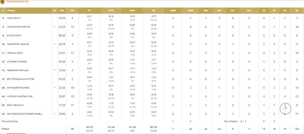 Παναθηναϊκός ΟΠΑΠ-Περιστέρι 88-62: Φορτσάτος στον ημιτελικό με... 10 λεπτά άμυνα! (photos)