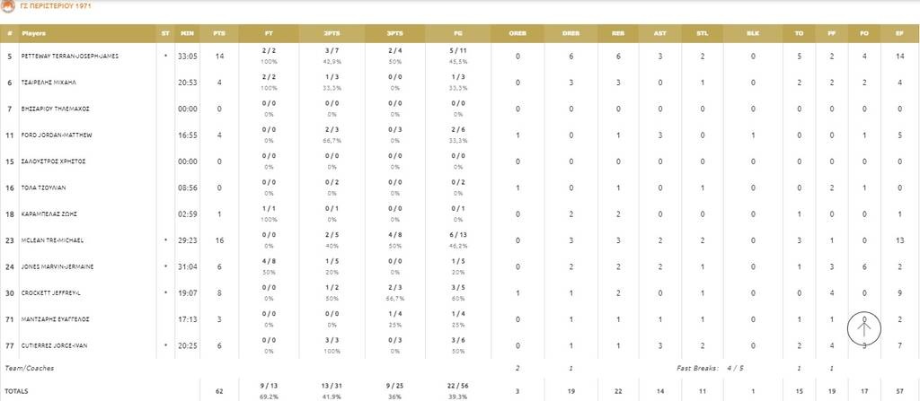 Παναθηναϊκός ΟΠΑΠ-Περιστέρι 88-62: Φορτσάτος στον ημιτελικό με... 10 λεπτά άμυνα! (photos)