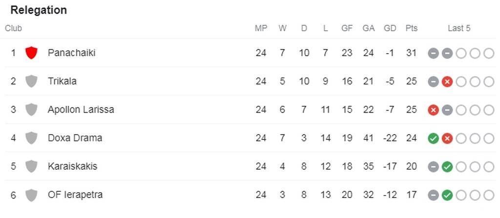 Super League 2: Σώθηκε και μαθηματικά η Παναχαϊκή, ανάσανε η Δόξα Δράμας