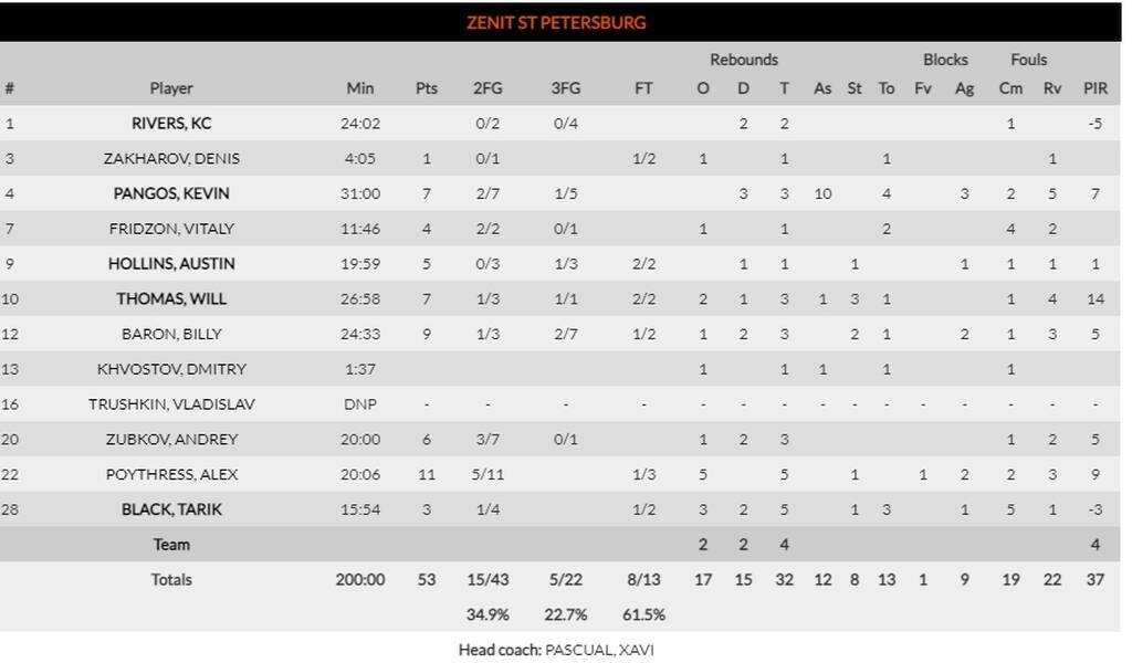 Μπαρτσελόνα- Ζενίτ 79-53: Την διέλυσε και έκλεισε θέση για Κολωνία!