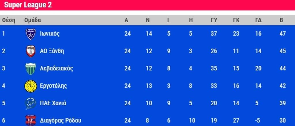 Super League 2: Κερδισμένη η Ξάνθη (videos)