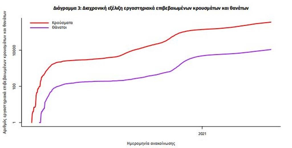 Κρούσματα σήμερα: 3421 νέα ανακοίνωσε ο ΕΟΔΥ - 83 θάνατοι σε 24 ώρες, στους 754 οι διασωληνωμένοι
