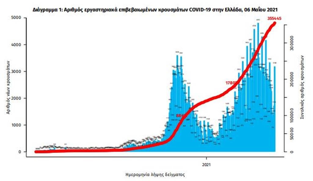 Κρούσματα σήμερα: 3421 νέα ανακοίνωσε ο ΕΟΔΥ - 83 θάνατοι σε 24 ώρες, στους 754 οι διασωληνωμένοι