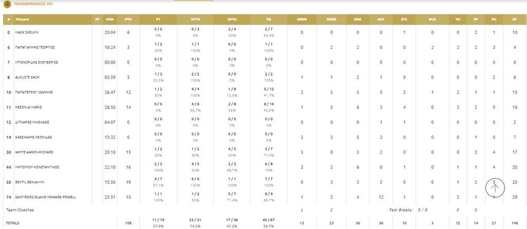 Παναθηναϊκός ΟΠΑΠ-Λαύριο 108-71: Στον τελικό με «μαέστρο» Σαντ-Ρος (videos+photos)