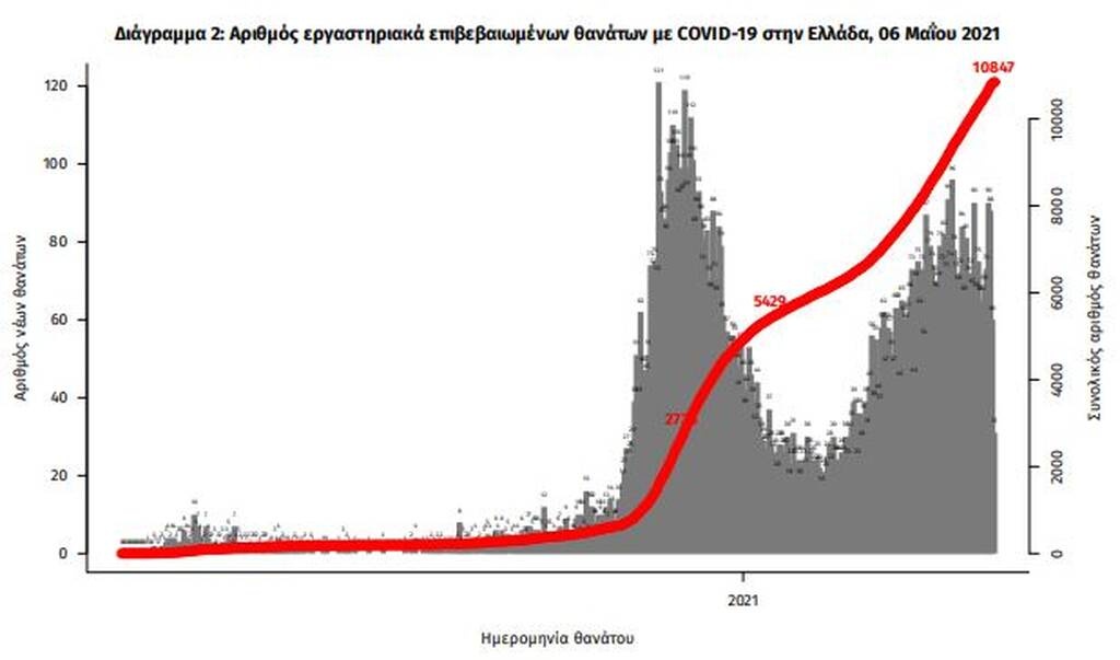 Κρούσματα σήμερα: 3421 νέα ανακοίνωσε ο ΕΟΔΥ - 83 θάνατοι σε 24 ώρες, στους 754 οι διασωληνωμένοι