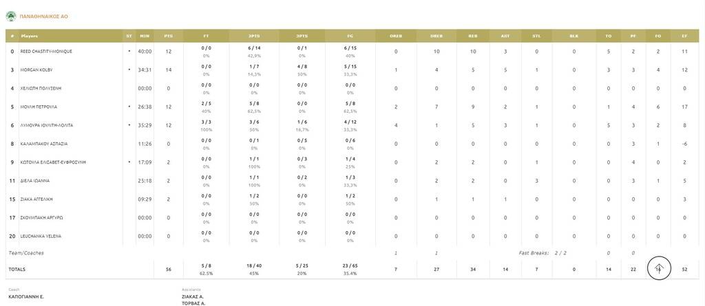 Ολυμπιακός - Παναθηναϊκός 66-56: «Ερυθρόλευκο» το ντέρμπι με «φωνές» (photos)