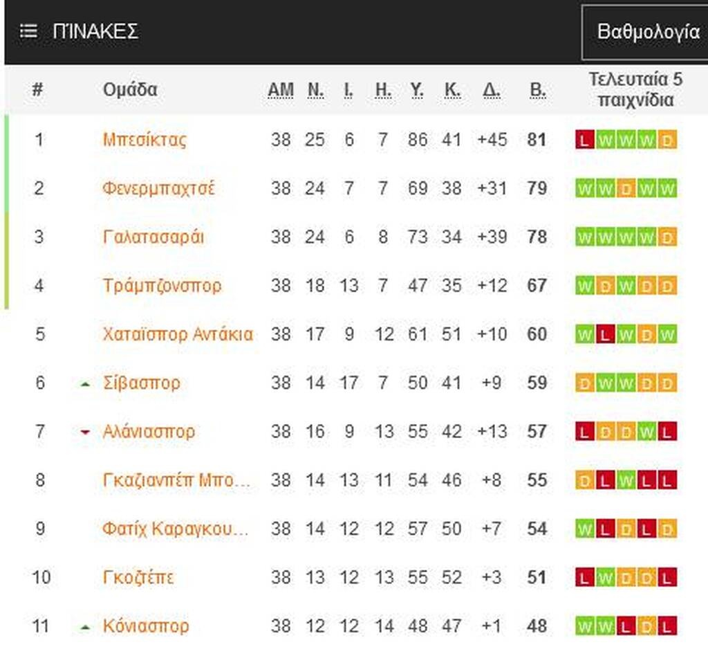 Νίκη θρίλερ ο Πέλκας κόντρα σε πρώην συμπαίκτη του – «Βλέπει» πρωτάθλημα στην Τουρκία!  (video)