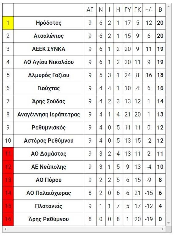 10ος όμιλος