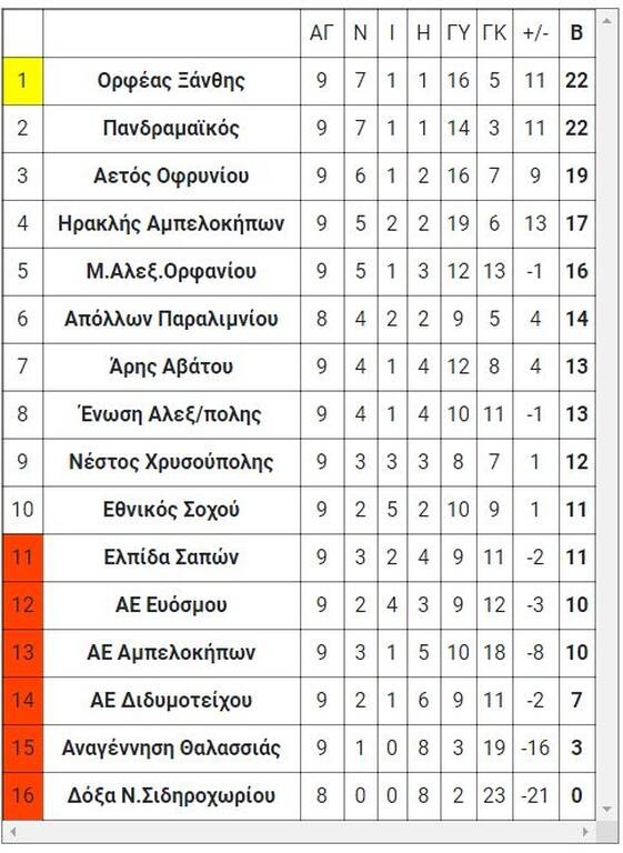 1ος όμιλος