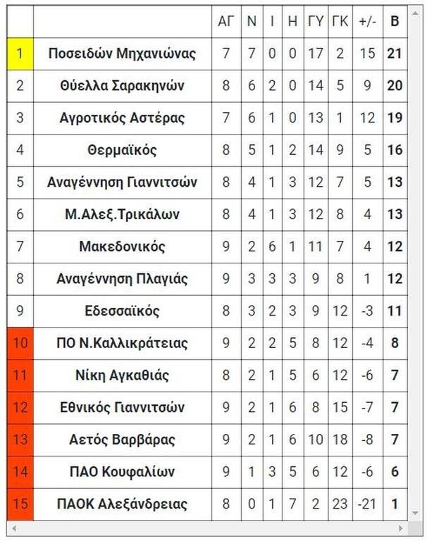 2ος όμιλος
