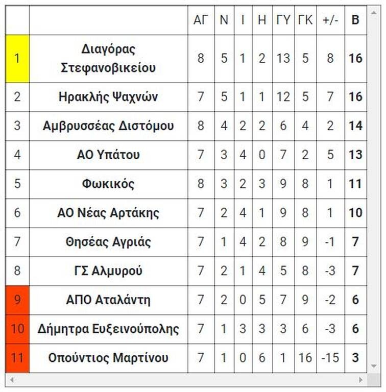 4ος όμιλος