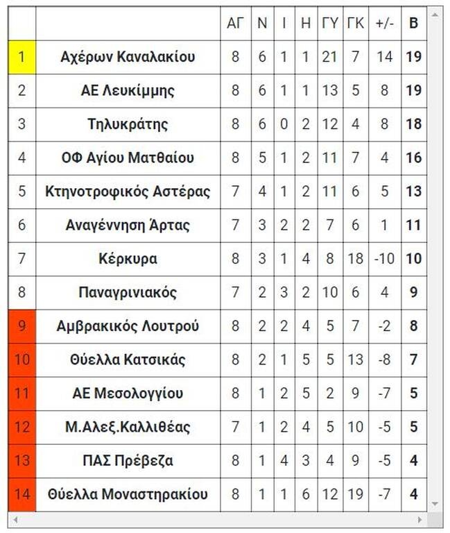 5ος όμιλος