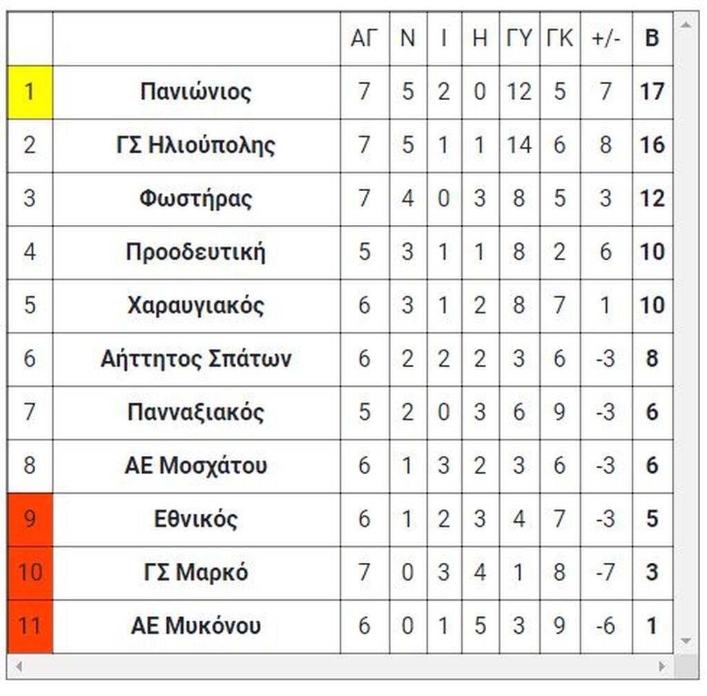 6ος όμιλος