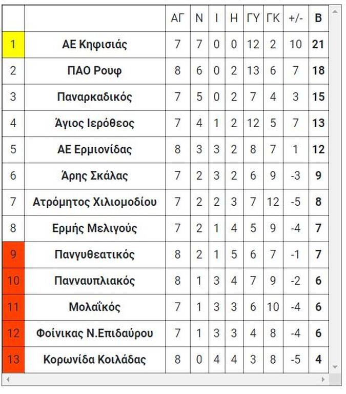 7ος όμιλος